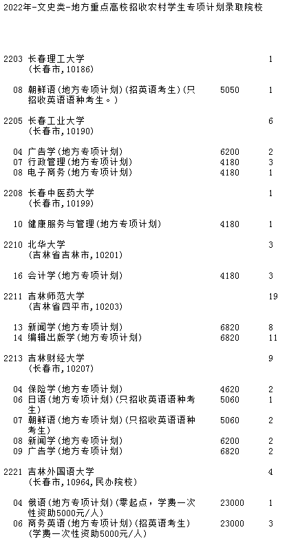 2022吉林地方專項計劃批文史類第一輪征集志愿計劃 有哪些學校