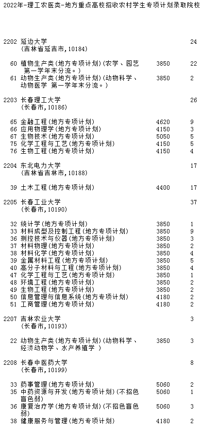 2022吉林地方專項計劃批理工農醫類第一輪征集志愿計劃 有哪些學校