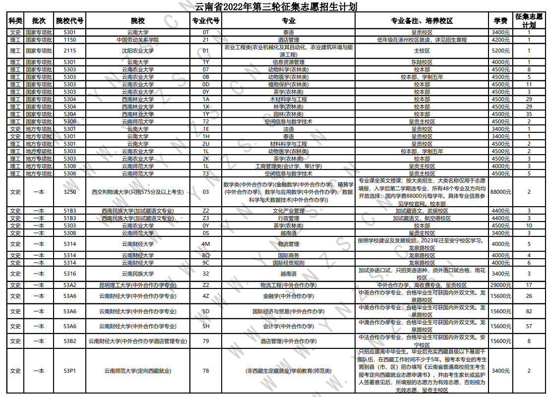 2022云南第三輪征集志愿招生計劃 有哪些院校及專業