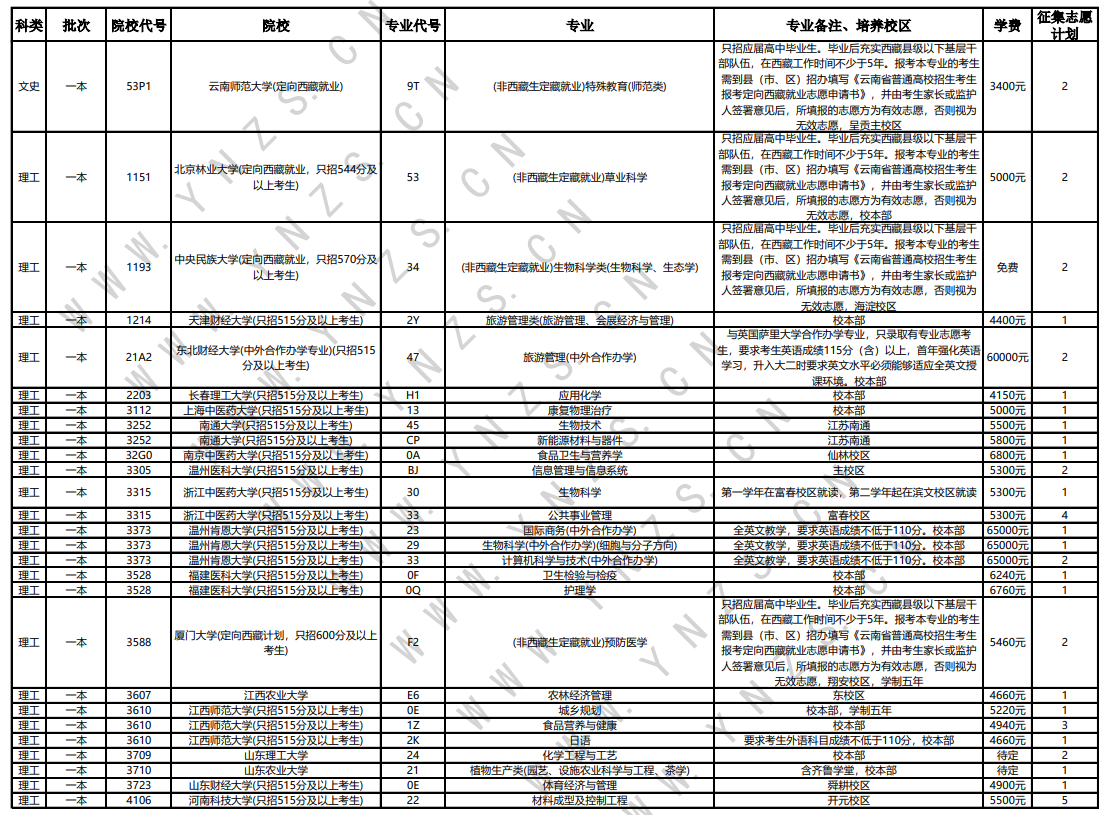 2022云南第三輪征集志愿招生計劃 有哪些院校及專業