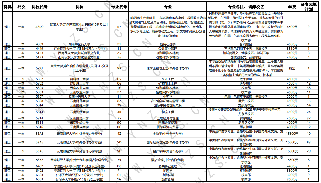 2022云南第三輪征集志愿招生計劃 有哪些院校及專業