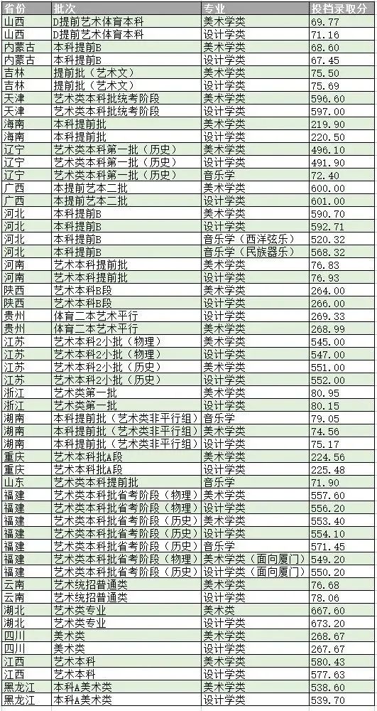 2022福州大學各省藝術類專業錄取分數線是多少