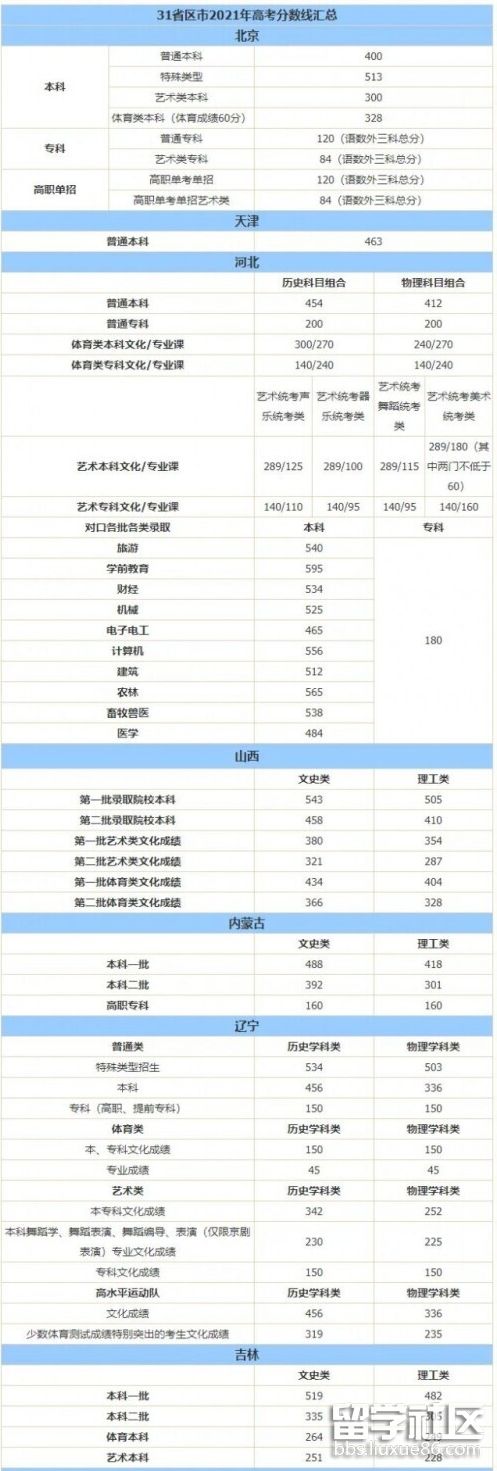 2023年高考一本二本分數線1