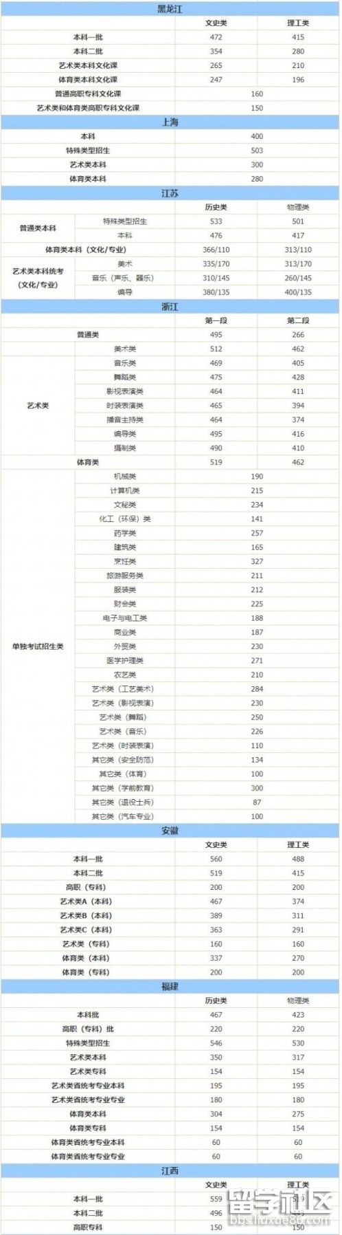 2023年高考一本二本分數線2