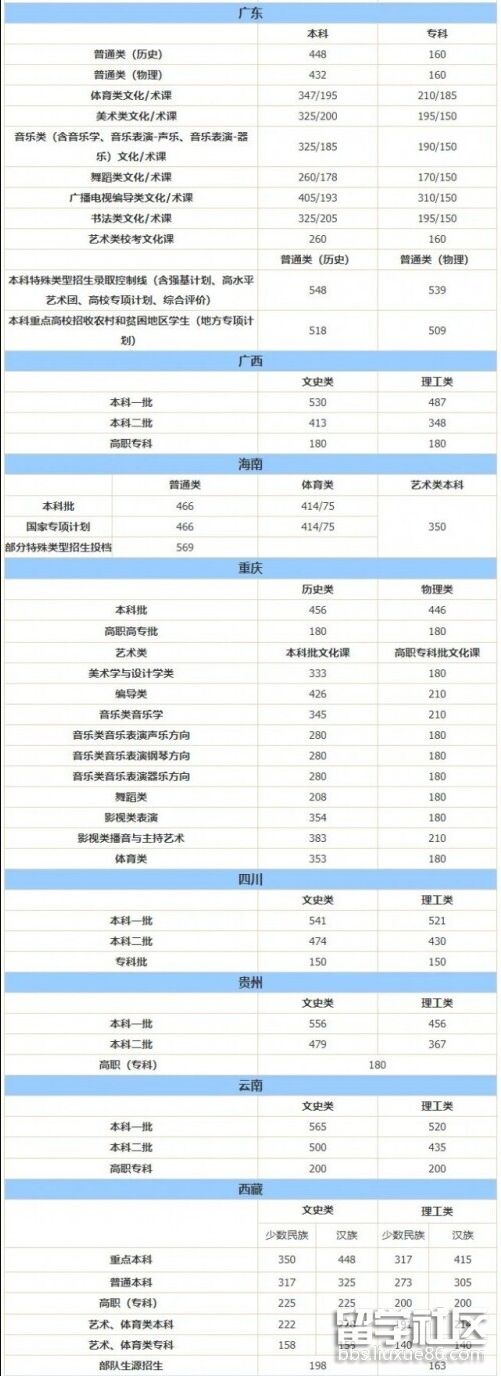 2023年高考一本二本分數線4