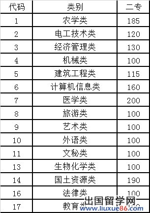 云南2013高考專科二批征集志愿投檔線公布 文240分 理210分