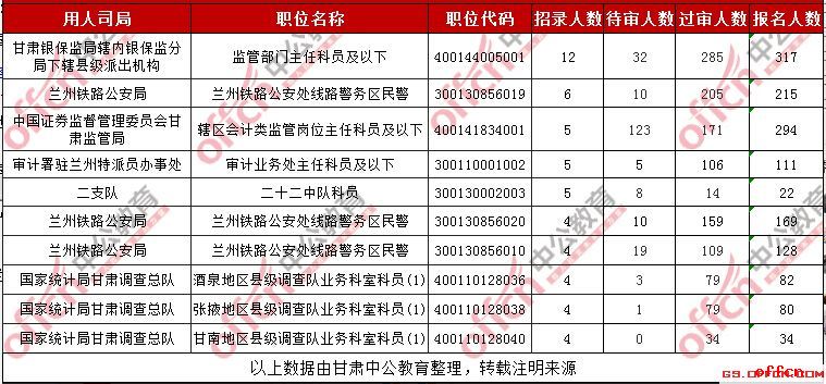 2019國考甘肅考區招錄人數最多職位報名人數統計 （截至30日16時）