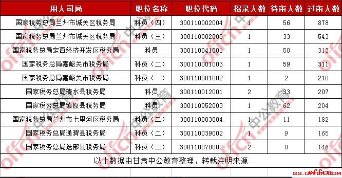2019國考甘肅考區國稅系統過審人數最多的十大職位（截至30日16時）