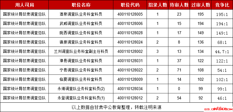 2019國考甘肅考區國家統計局甘肅調查總隊過審人數最多的十大職位（截至30日16時）