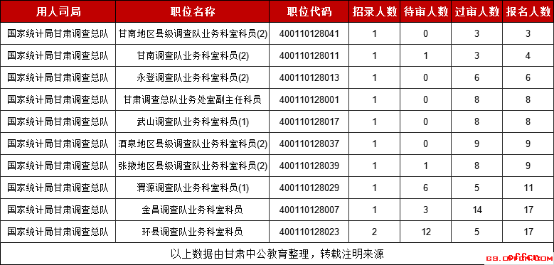 2019國考甘肅考區國家統計局甘肅調查總隊報名人數最少的十大職位（截至30日16時）