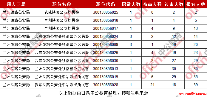 2019國考甘肅考區蘭州鐵路局報名人數最少的十大職位（截至30日16時）