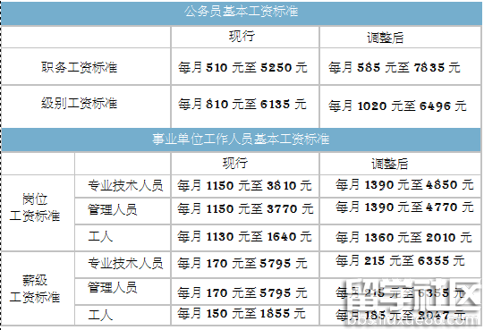 公務員工資改革：湘潭公務員及事業單位人員基本工資上調