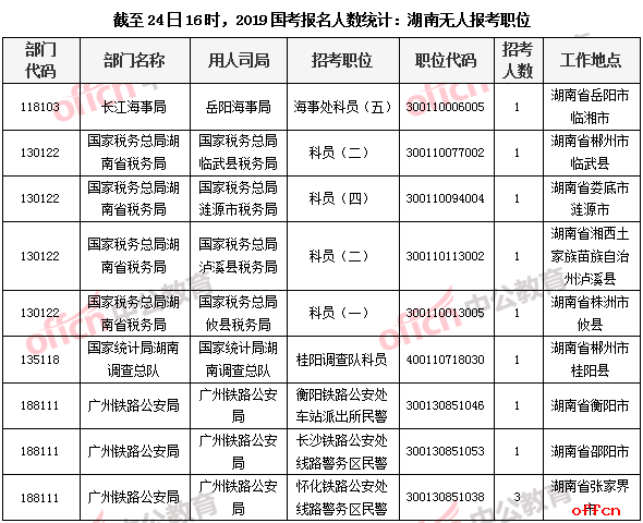 至24日16時，2019國考報名人數統計：湖南無人報考職位