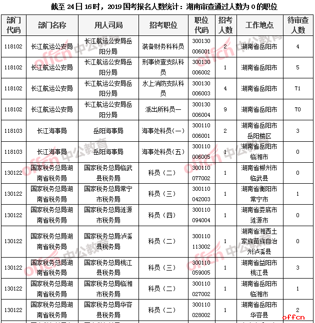 截至24日16時，2019國考報名人數統計：湖南審查通過人數為0的職位1