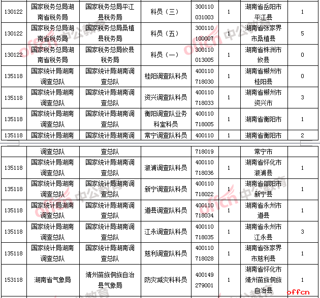 截至24日16時，2019國考報名人數統計：湖南審查通過人數為0的職位2