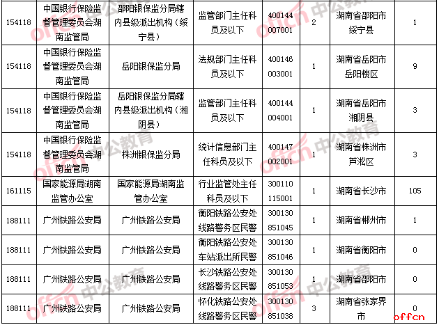截至24日16時，2019國考報名人數統計：湖南審查通過人數為0的職位3