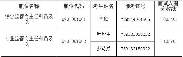 中國保監會上海監管局國考面試遞補公告（2023年）