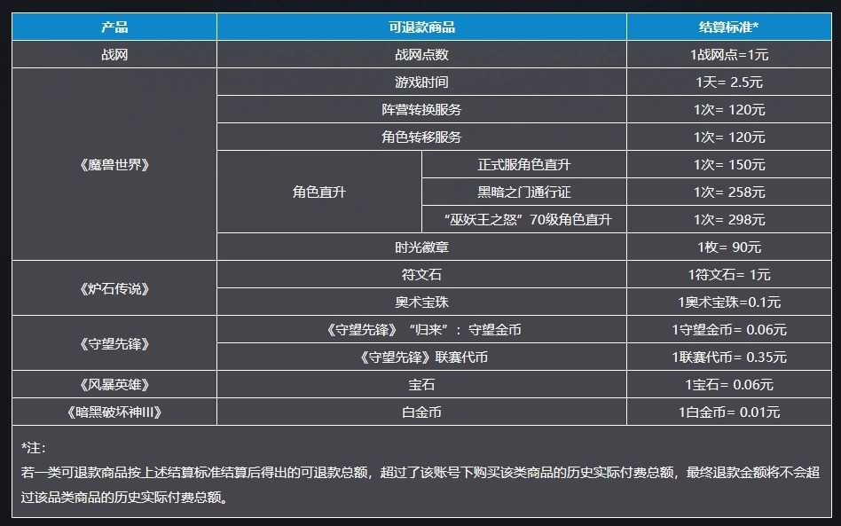暴雪游戲國服關服 網易公布退款說明：2月1日開放