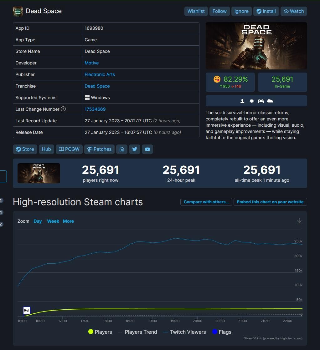 《死亡空間重制版》Steam同時游戲玩家數超過2.5萬
