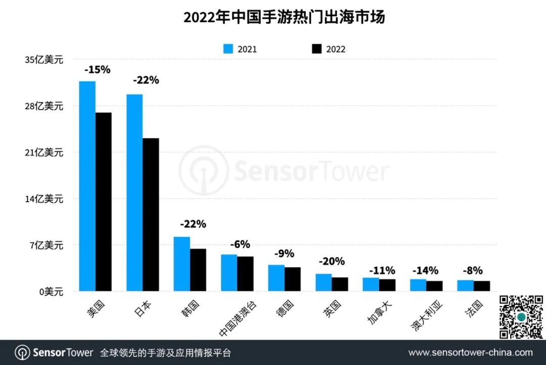 Sensor Tower 2022中國手游出海年度盤點：《原神》蟬聯年度收入冠軍