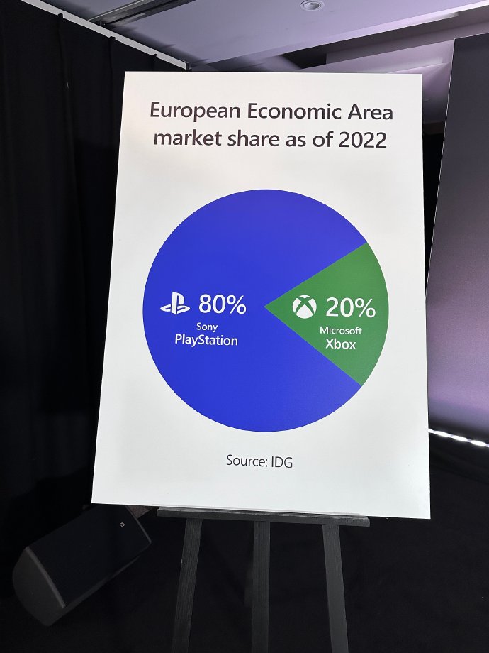 微軟：PlayStation佔全球主機市場70%的份額 Xbox衹有30%