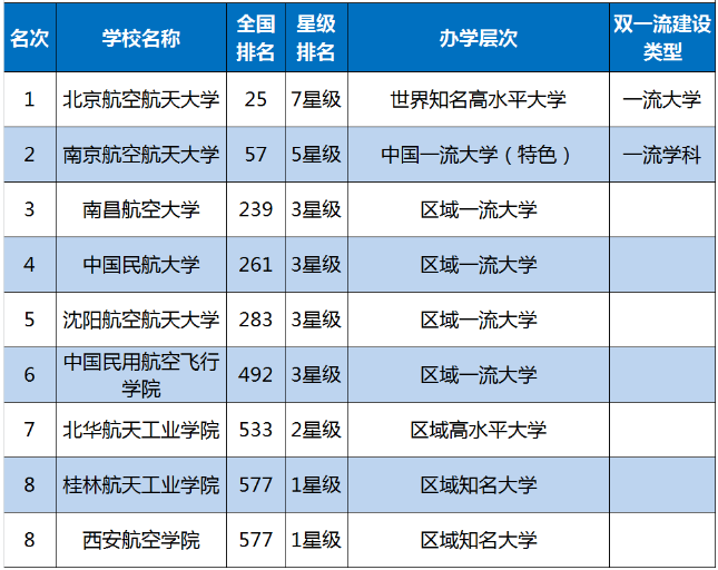 中國空乘專業學校排名