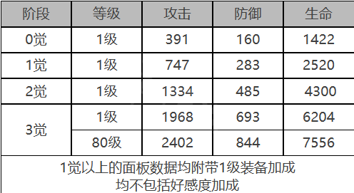 《白夜極光》羅伊角色麪板數據一覽