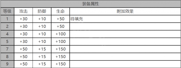 《白夜極光》羅伊角色麪板數據一覽