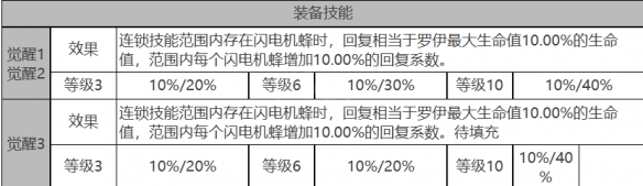 《白夜極光》羅伊角色麪板數據一覽