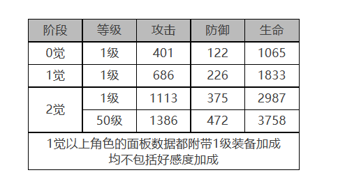 《白夜極光》小不點角色麪板數據一覽