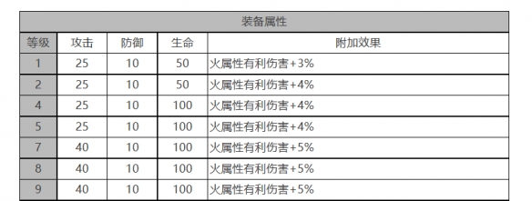 《白夜極光》小不點角色麪板數據一覽