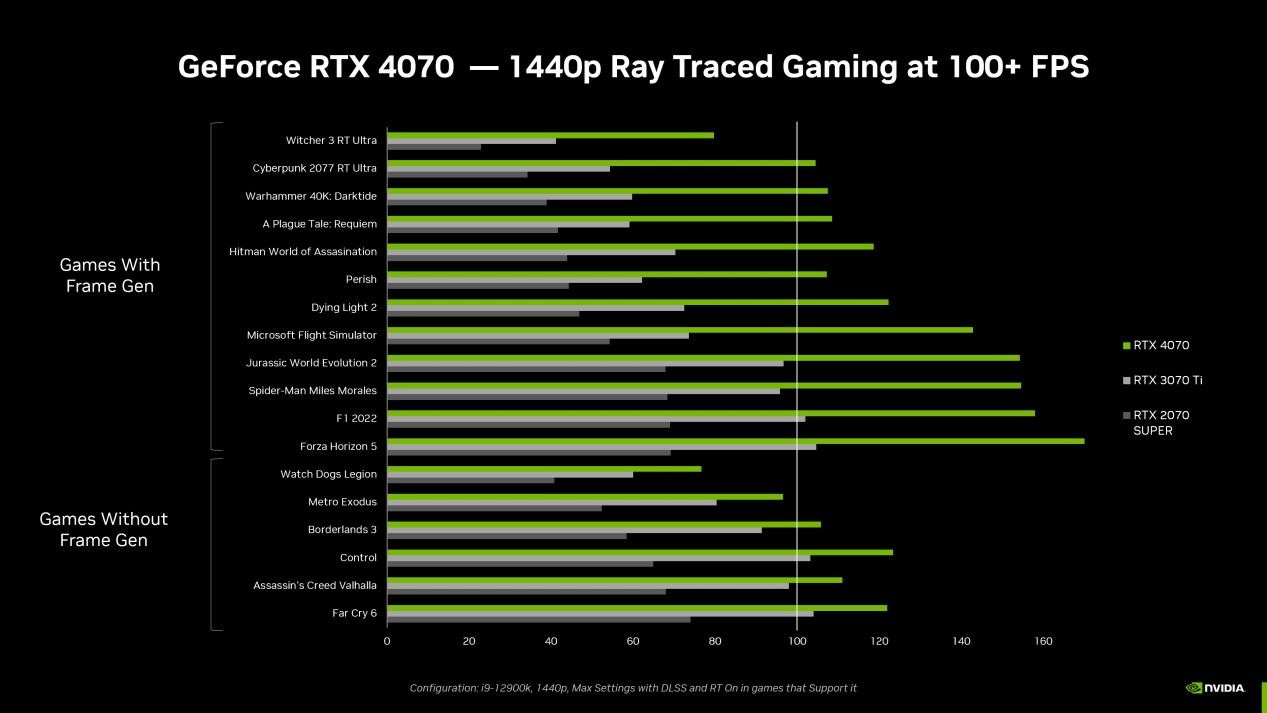 DLSS遊戯和應用數量增至290款，全新GeForce Game Ready敺動發佈