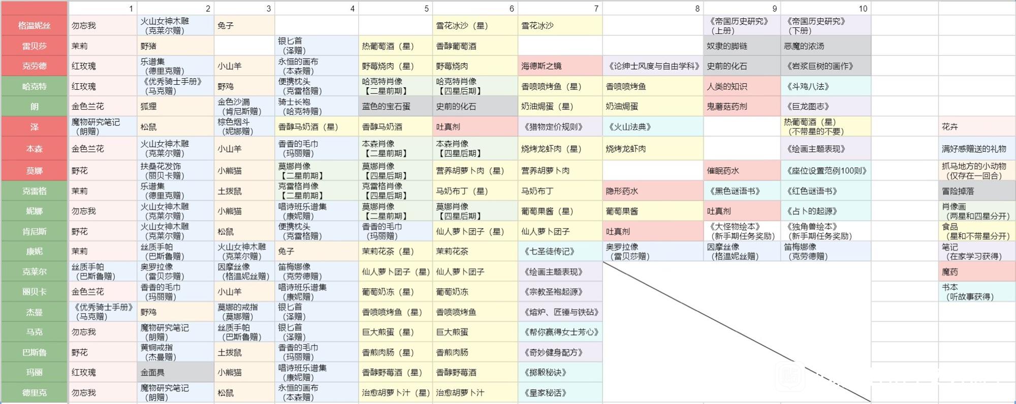 火山的女兒全NPC喜歡什麽東西