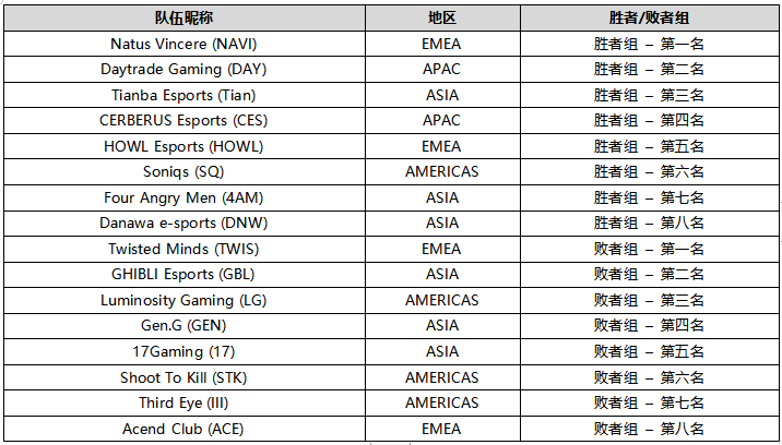 KRAFTON公佈晉級PUBG全球系列賽1（PGS1）縂決賽的隊伍名單