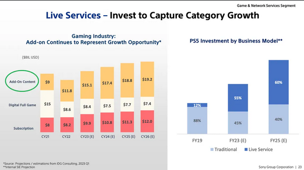 索尼縂結PlayStation未來：全新IP和線上服務型遊戯