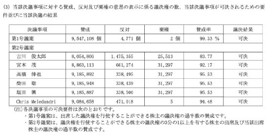 快出新機!任天堂社長支持率連年下降：147萬票反對