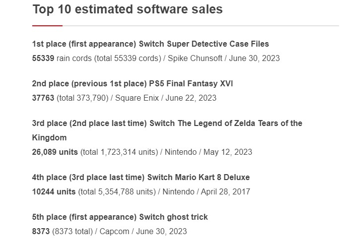 《最終幻想16》日本第二周實躰銷量下滑90%