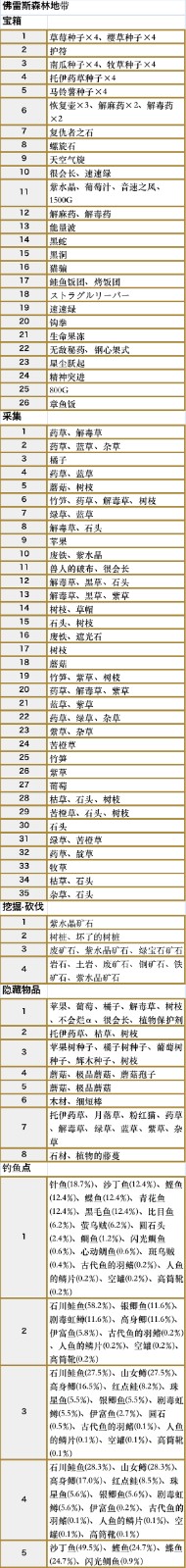 符文工房5佛雷斯森林地帶收集品都有什么