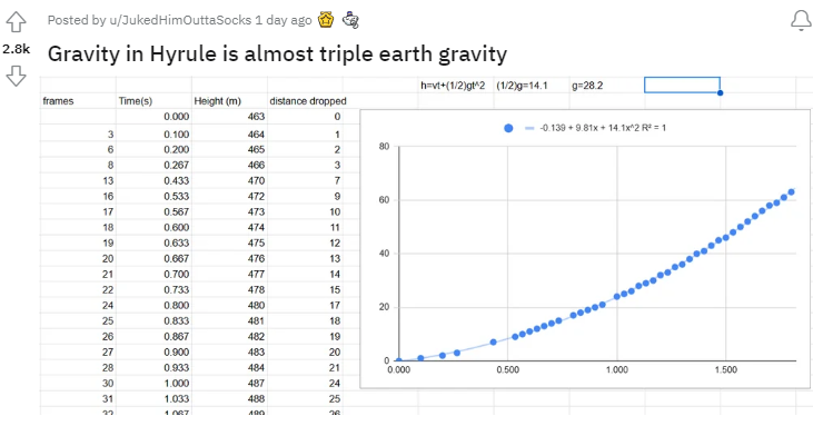 科學系高玩算出《王國之淚》海拉魯重力 的確比地球重