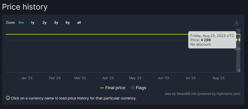 《街頭霸王6》Steam國區永降 標準版下調50元