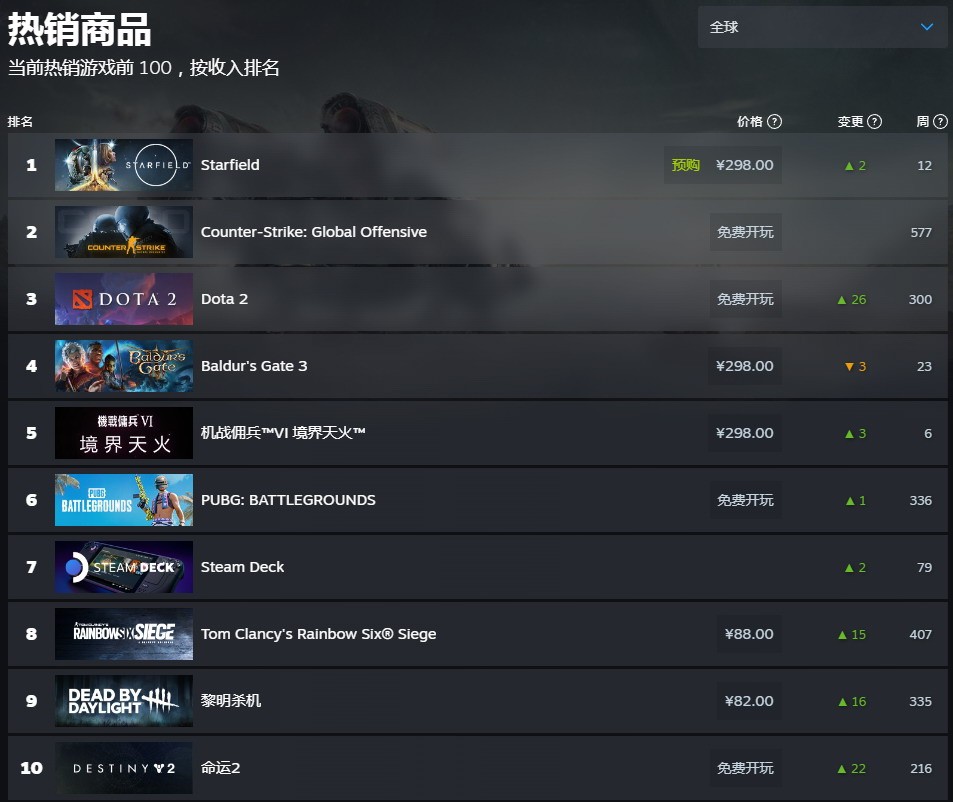 《星空》登頂Steam全球熱銷榜 超過《博德之門3》