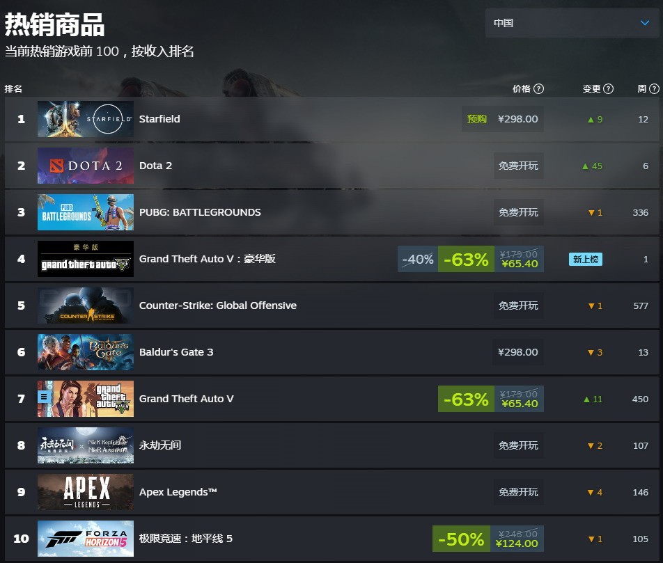 《星空》登頂Steam全球熱銷榜 超過《博德之門3》