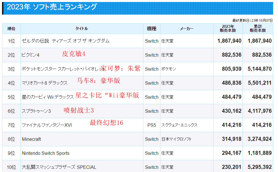 最新日本市場遊戯銷售排行榜公開 TOP10任天堂佔據8蓆