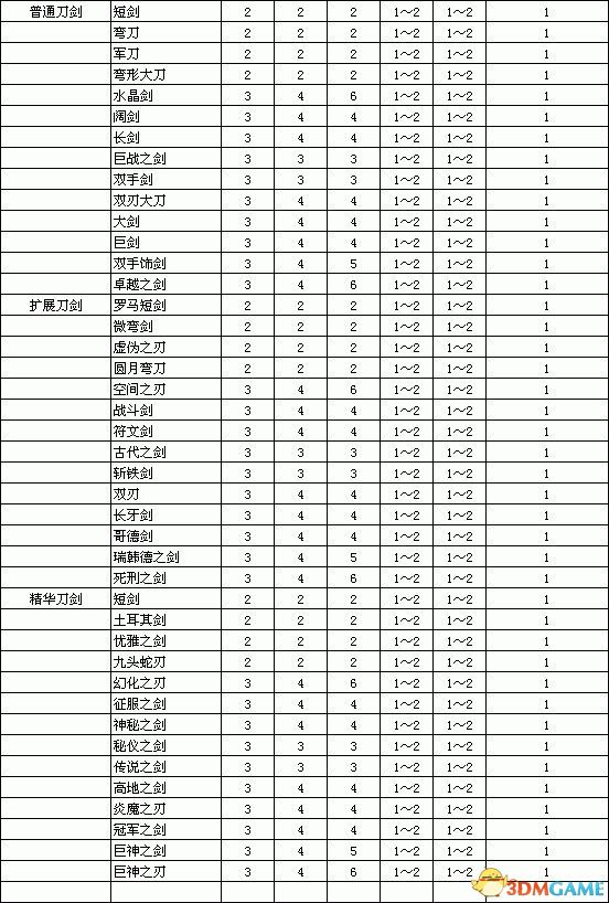 《暗黑破壞神2：重制版》裝備孔數表 打孔公式及最大孔數詳解