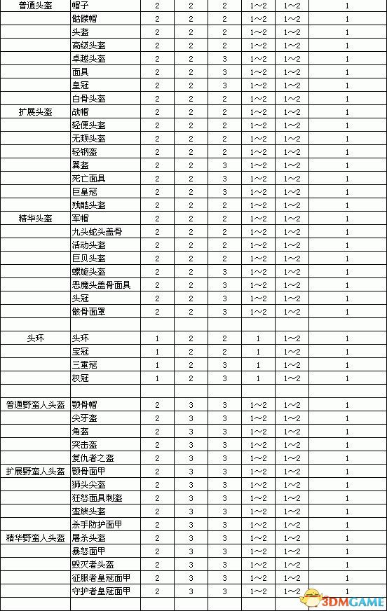 《暗黑破壞神2：重制版》裝備孔數表 打孔公式及最大孔數詳解