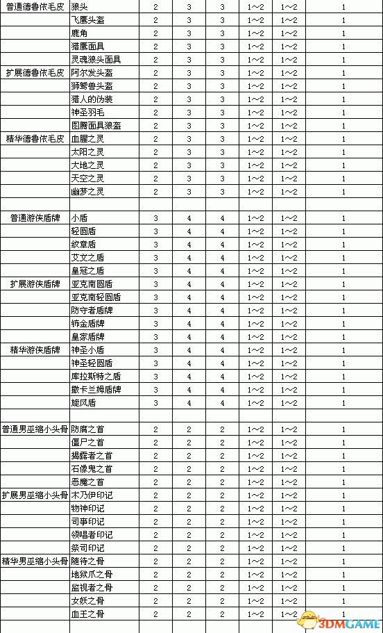 《暗黑破壞神2：重制版》裝備孔數表 打孔公式及最大孔數詳解