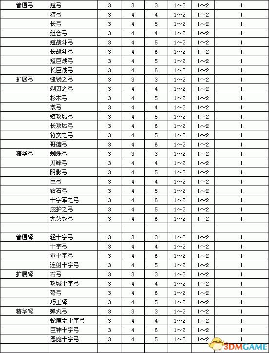 《暗黑破壞神2：重制版》裝備孔數表 打孔公式及最大孔數詳解