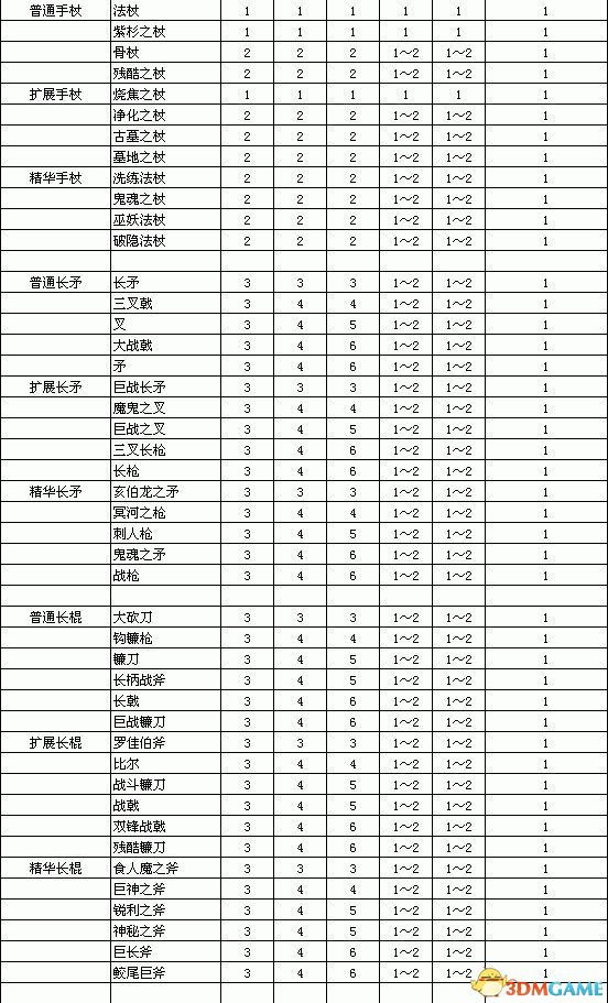 《暗黑破壞神2：重制版》裝備孔數表 打孔公式及最大孔數詳解