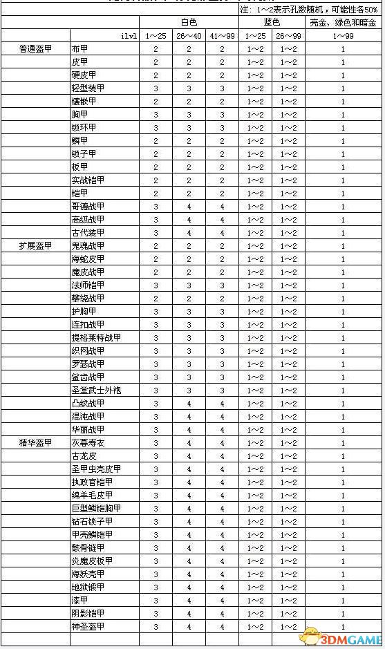 《暗黑破壞神2：重制版》裝備孔數表 打孔公式及最大孔數詳解