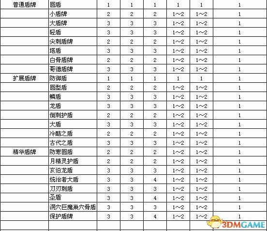 《暗黑破壞神2：重制版》裝備孔數表 打孔公式及最大孔數詳解